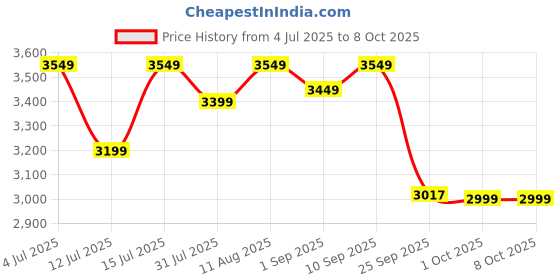 amazon.in TrueBasics Clean Whey Protein Powder Isolate & Concentrate Blend (Chocolate, 1kg) | 25g Protein per Scoop Price History Graph from 4 Jul 2025 to 8 Oct 2025