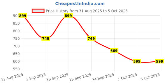 amazon.in TrueBasics Clean Whey Protein Powder Isolate & Concentrate Blend, (Chocolate, 35gx5) | 25g Protein per Scoop Price History Graph from 31 Aug 2025 to 5 Oct 2025
