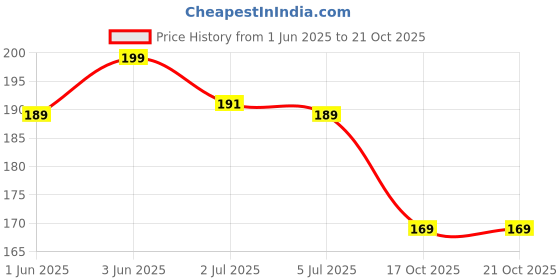 amazon.in TRUEBOND 12w/mk Thermal Silicone Pad (Size- 50x50x0.5mm) Soft Safe Simple to Apply for SSD CPU GPU Chipset Cooling - BlUE Pack of 1 truebond Price History Graph from 1 Jun 2025 to 19 Oct 2025