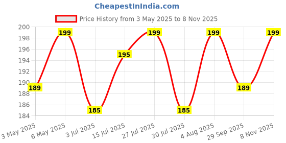 amazon.in TRUEBOND 5-Pack Size- 20x67x0.5mm Thermal Conductive Silicone Pads with 6.0 W/(m⋅K) Thermal Conductivity, Soft Safe Simple to Apply for SSD CPU GPU LED IC Chipset Cooling - Grey Price History Graph from 3 May 2025 to 8 Nov 2025