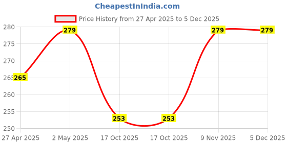 amazon.in TRUEBOND 5-Pack Size- 20x67x1.5mm Thermal Conductive Silicone Pads with 12W/(m⋅K) Thermal Conductivity, Soft Safe Simple to Apply for SSD CPU GPU LED IC Chipset Cooling - Grey Price History Graph from 27 Apr 2025 to 5 Dec 2025