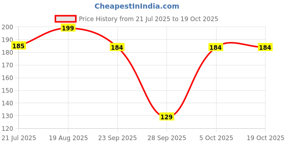 amazon.in TRUEBOND DIN mounting Rails Industrial Equipment Mounting, Rattle-Proof,Size- 8inch X35mm X 7.5mm (Pack of 5.) Price History Graph from 21 Jul 2025 to 17 Oct 2025