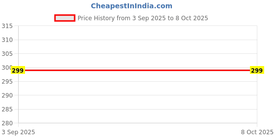 amazon.in TRUEBOND Kapton Polyamide High Temp Resistance, High Temperature Adhesive Tape Size- (24mm x 33 meter) Price History Graph from 3 Sep 2025 to 8 Oct 2025