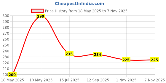 amazon.in Truecart Britannia Milk Bikis 500 gm Big Pack Price History Graph from 18 May 2025 to 7 Nov 2025