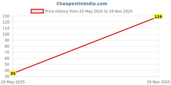 amazon.in Truecart Britannia Toastea Milk Rusk Toast, 182g / 200g (Weight May Vary) Price History Graph from 20 May 2025 to 29 Nov 2025