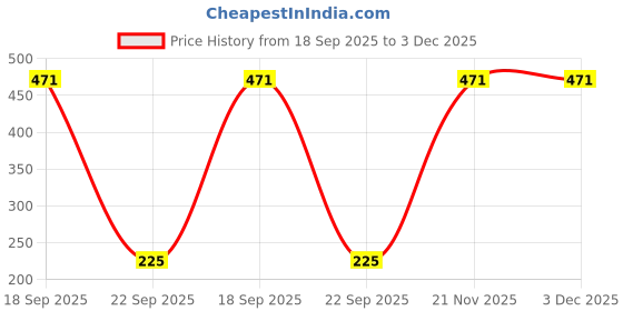 amazon.in Truecart NutriChoice Digestives 5 Grain, 200 g (pack of 3) Price History Graph from 18 Sep 2025 to 2 Dec 2025