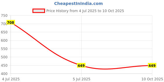 amazon.in Truecart Parle Kismi Assorted Toffees 245.5Gram (Pack of 4) Promo Pack Price History Graph from 4 Jul 2025 to 8 Oct 2025