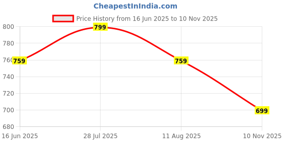 amazon.in TrueCloud Square Pillow 14x14 Inches, Set of 5, Square Microfiber Hotel Quality Premium Fibre Soft Sofa Cushion Filler - White Price History Graph from 16 Jun 2025 to 10 Nov 2025