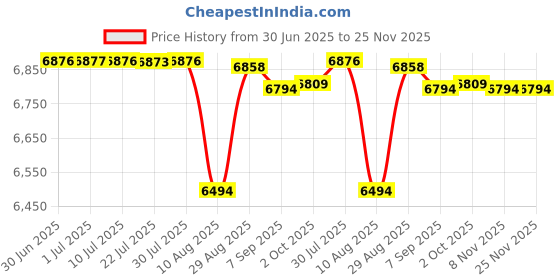 amazon.in TrueCraftware – 2 Qt. Stainless Steel Bain Marie Pot Price History Graph from 30 Jun 2025 to 24 Nov 2025