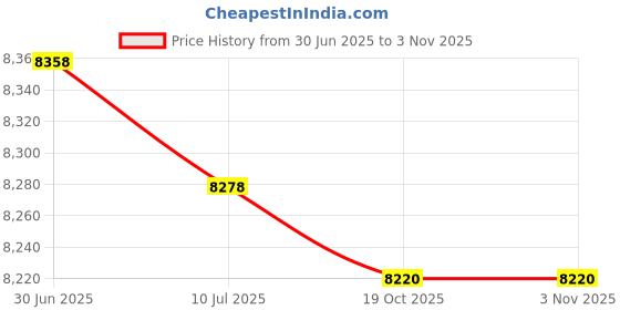 amazon.in TrueCraftware- 20-1/2" x 15-1/2" x 5" Utility Kitchen Bus Box/Tub/Bin with Handles White Color- Heavy Duty Plastic Restaurant Tub/Dish Washing Box Wash Basin Tub for Kitchen Home Restaurants Price History Graph from 30 Jun 2025 to 2 Nov 2025