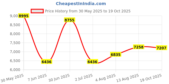 amazon.in TrueCraftware 20.5" x 15.5" x 7" Gray High-Density Polyethylene Bus Tub with Handles Price History Graph from 30 May 2025 to 19 Oct 2025