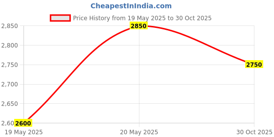 amazon.in Truedreamall Cranberry Juice- Unsweetened, For UTIs, Men & Women, No Preservatives, Natural & Organic - 750 ml (Concentrate) Price History Graph from 19 May 2025 to 30 Oct 2025