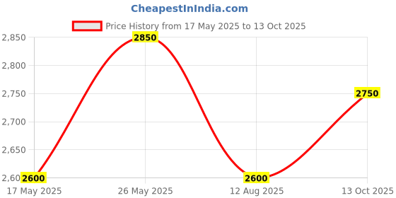 amazon.in TRUEDREAMALL Cranberry Juice Without Added Sugar, for UTI, PCOD (Concentrate Juice)750ml Price History Graph from 17 May 2025 to 13 Oct 2025