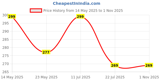 amazon.in Trueflair Canvas Boards for Painting - Suitable for Acrylic, Gouache, Watercolour, Ink Painting, 100% Cotton Canvas, Art Supplies for Artists (4 x 4 Inches (Pack of 12)) Price History Graph from 14 May 2025 to 1 Nov 2025