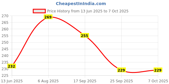 amazon.in Trueflair Monthly Habit Tracker (A4 Size,13 Sheets) Undated Planner Sheets With Goals For Self Improvement (Design 1) Price History Graph from 13 Jun 2025 to 6 Oct 2025