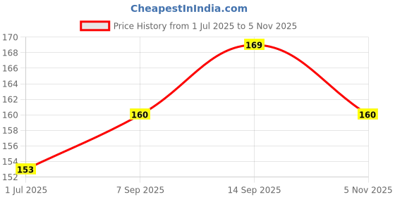 amazon.in Trueflair Rubber Bands, High Elasticity (50 Grams) for Home, Office and Daily Use, Packed in Safe Bopp Bag (4 Inch) Price History Graph from 1 Jul 2025 to 5 Nov 2025