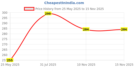 amazon.in Trueflair Table Desk Calendar 2025, A5 Size, For Home And Office Use, Study Planner And Daily Tracking Organiser (Design 2) Price History Graph from 25 May 2025 to 15 Nov 2025