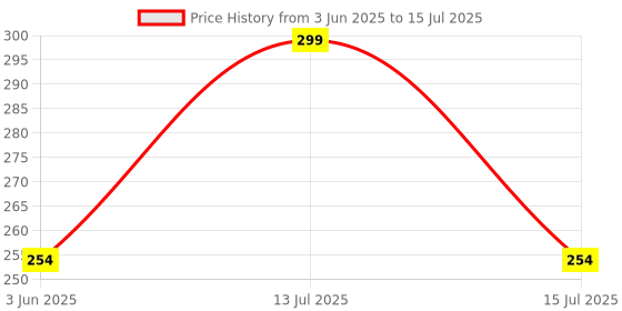 amazon.in true flair Trueflair Table Desk Calendar 2025, A5 Size, For Home And Office Use, Study Planner And Daily Tracking Organiser (Design 3) true flair Price History Graph from 3 Jun 2025 to 15 Jul 2025