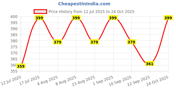 amazon.in true flair Trueflair Weekly Meal Planner With Marker Duster With Grocery Shopping List, Menu Meal Calender 30cm X 23cm (Design 4) true flair Price History Graph from 12 Jul 2025 to 24 Oct 2025