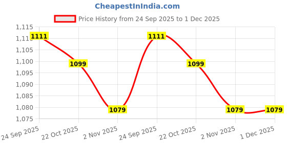 amazon.in Trueforma Omega 3 (Triple Strength Fish Oil) with Vitamin D3 Price History Graph from 24 Sep 2025 to 30 Nov 2025