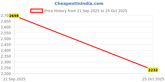 amazon.in Trueforma Power Fuel (Whey Protein With Creatine, Ashwagandha & Schisandra Extract) (Vanilla Ice Cream, 1KG) Price History Graph from 21 Sep 2025 to 25 Oct 2025