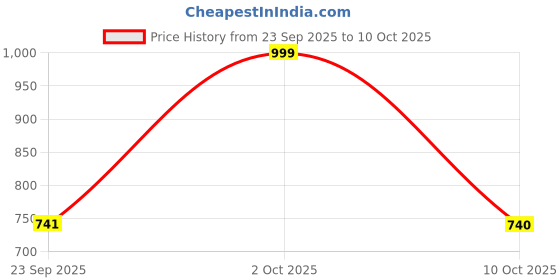amazon.in Trueforma ZMA Enhanced (Best Absorption Formula) Price History Graph from 23 Sep 2025 to 10 Oct 2025