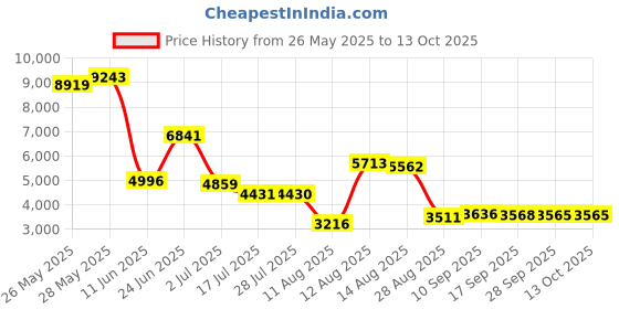 amazon.in truefree O1 Open Ear Headphones Bluetooth 5.3 Wireless Open Ear Earbuds with 16.2mm Driver, Immersive Stereo Sound, Noise-Cancellation Mic for Clear Calls, 45H Playtime, for Sports Workout Price History Graph from 26 May 2025 to 13 Oct 2025