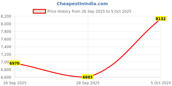 amazon.in truefree Wireless Bluetooth 6.0 Open-Ear Headphones, 17mm Open Ear Headphones with ENC, Fast Charging for 40 Hours Playtime, IPX5 Low Latency Gaming Mode and Multip Connection Price History Graph from 26 Sep 2025 to 5 Oct 2025