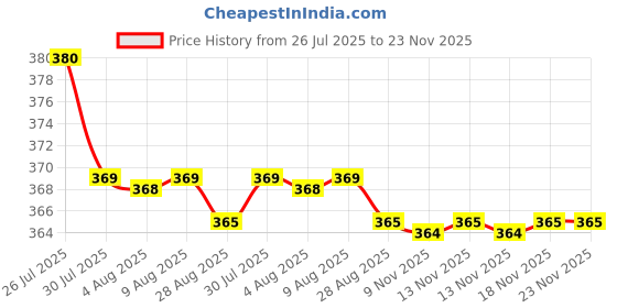 amazon.in Truegreen Compostable Biodegradable Carry Bags By Packaging Solutions (100, 11X13 Inches1 Count, White) truegreen Price History Graph from 26 Jul 2025 to 23 Nov 2025