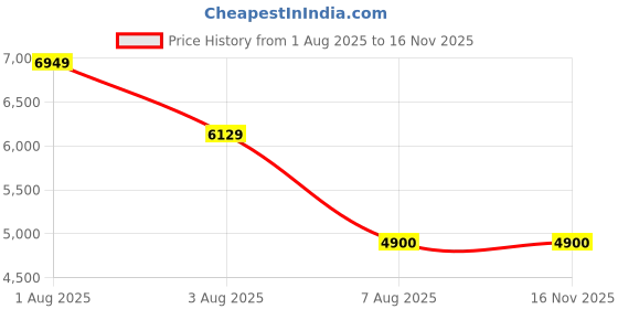 amazon.in TrueGuards TGSW1000 Bumblebee Pure Sine Wave 700VA Inverter for Home, Office and Shops | Reliable Power Backup | High Performance | Easy Installation | with 36 Months Warranty Price History Graph from 1 Aug 2025 to 16 Nov 2025