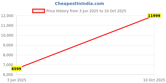 amazon.in TrueHb Nord Hemoglobin Monitoring System Price History Graph from 3 Jun 2025 to 10 Oct 2025