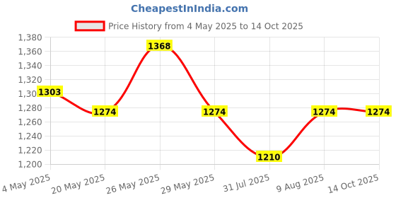 amazon.in truely health Clinically Tested Complete Pre + Probiotic For Men & Women With 7 Vital Strains & Prebiotics For Focus, Skin, Digestion & Immunity|No Artificial Flavors|Vegan (Pack Of 1(30 Capsules)) truely health Price History Graph from 4 May 2025 to 14 Oct 2025