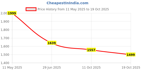 amazon.in truely health Truely Pro - Vegan Plant Protein | 24g Protein/Serving | 4 Bn CFU Probiotics | 3 Protein Sources - Pea, Brown Rice & Moong Bean | No Artificial Flavours | THIRD-PARTY TESTED | Coffee | 500GM truely health Price History Graph from 11 May 2025 to 19 Oct 2025
