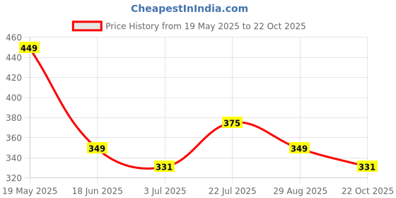 amazon.in Truemenn Lemon Fresh Intimate Wash for Men | pH Balanced Daily Hygiene Wash with Lemon Extract & Niacinamide | Fights Odour, Itch & Maintains Freshness | FDA Approved & Dermatology Tested – 100ml Price History Graph from 19 May 2025 to 22 Oct 2025