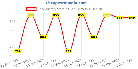 amazon.in Truenix Kalimba 17 Keys, Mahogany & Mineral Steel Rods Portable Thumb Piano with Learning Book, Tune Hammer, Cloth Bag, Sticker, Bilingual Instruction, Musical Instrument Gifts for Women truenix Price History Graph from 23 Sep 2025 to 1 Dec 2025