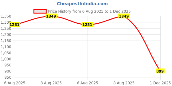 amazon.in TRUEREVO - 2 in 1 Running Sports Shorts for Women with Mobile Phone Pockets - Double Layered Yoga, Gym Shorts with Inner Tights for Women Workout - Quick Dry & Moisture-Wicking Active Wear truerevo Price History Graph from 6 Aug 2025 to 1 Dec 2025