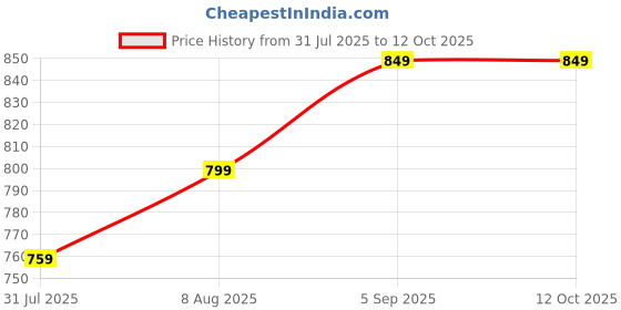 amazon.in TRUEREVO 2 Inch Men's Running Shorts with Inner Brief & Key Pocket truerevo Price History Graph from 31 Jul 2025 to 12 Oct 2025