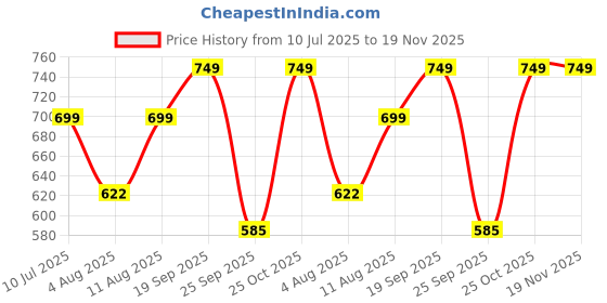 amazon.in TRUEREVO Men s Running Shorts 5" Quick Dry Gym Athletic Workout Shorts for Men with 2 Side Pockets & Zipper Back Pocket truerevo Price History Graph from 10 Jul 2025 to 19 Nov 2025