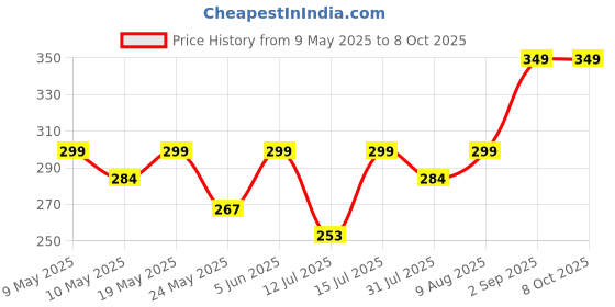 amazon.in TRUEREVO Race Number Bib Holder Belt with 6 Loops for Running Marathon & Triathlon Price History Graph from 9 May 2025 to 7 Oct 2025