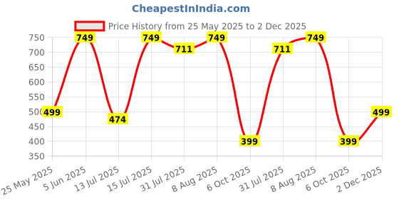 amazon.in truerevo Women's 5 Inch Running & Sports Shorts with Zipper Side Pocket truerevo Price History Graph from 25 May 2025 to 2 Dec 2025