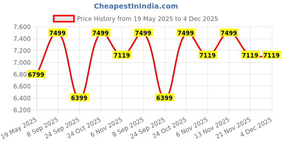 amazon.in truesilver acpl 925 Sterling Silver Retro Bracelet For Men (silver) truesilver acpl Price History Graph from 19 May 2025 to 4 Dec 2025
