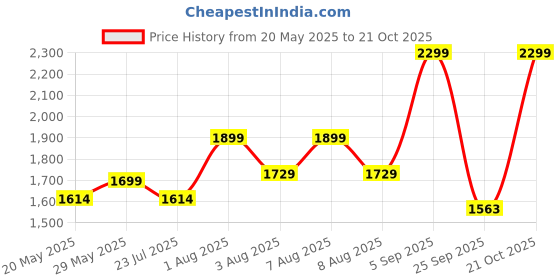 amazon.in truesilver acpl Silver Style 925 Sterling Silver Women's Fancy Oxidized Toe Rings truesilver acpl Price History Graph from 20 May 2025 to 21 Oct 2025