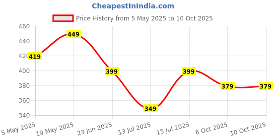 amazon.in Truesnap AA 2500mAh Rechargeable Batteries by TechMaven | Ni-MH 1.2V | Ultra High Power for Camera, Gaming, Remotes, Cordless Phones, Microphones & More (Pack of 2) Price History Graph from 5 May 2025 to 9 Oct 2025