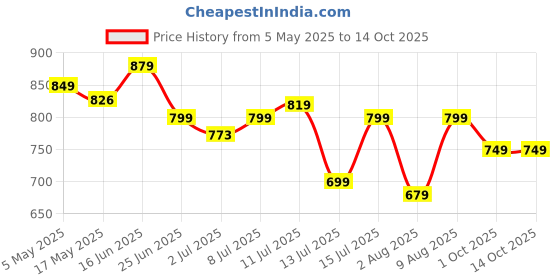 amazon.in Truesnap AA 2500mAh Rechargeable Batteries by TechMaven| Ni-MH 1.2V | Ultra High Power for Camera, Gaming, Remotes, Cordless Phones, Microphones & More (Pack of 4) Price History Graph from 5 May 2025 to 13 Oct 2025