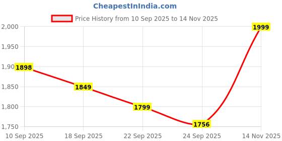 amazon.in TrueSnap QUIX Portable Blender 500ml – USB-C Rechargeable, 230W Motor, Single Blend Mode, 6-Blade SUS 304, BPA-Free Design – Personal Blender for Juices, Smoothies, Work, Gym Use (Grey) Price History Graph from 10 Sep 2025 to 14 Nov 2025