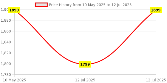 amazon.in Trueview 256GB Memory Card Grade UHS-3 Class 10, Up to 70 Mbps Reading & 30 Mbps Writing Speed with High Performance of Data Transfer & Lower Power Consumption for Portable Devices trueview Price History Graph from 10 May 2025 to 12 Jul 2025