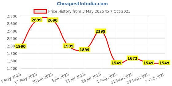 amazon.in Trueview 2MP Dash Camera with Wi-Fi, Built-in G-Sensor, Microphone, Time Lapse, Emergency Video, Speed Alerts, TrueCloud App Support, 256GB Micro SD Compatibility (G-Sencer) Price History Graph from 3 May 2025 to 6 Oct 2025