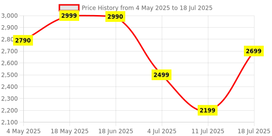 amazon.in Trueview 2MP Dash Camera with Wi-Fi, Built-in G-Sensor, Microphone, Time Lapse, Emergency Video, Speed Alerts, TrueCloud App Support, 256GB Micro SD Compatibility (G-Sencer + GPS) Price History Graph from 4 May 2025 to 11 Jul 2025