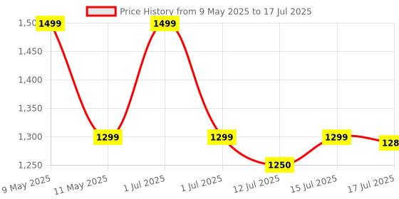 amazon.in Trueview 2MP Smart CCTV Wi-fi Home Security Camera with Pan Tilt 360° View, 2 Way Talk (2MP Dual Light Smart Camera) trueview Price History Graph from 9 May 2025 to 15 Jul 2025