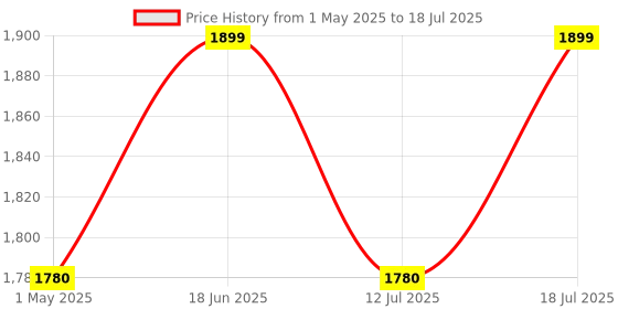 amazon.in Trueview 2MP Smart CCTV Wi-fi Home Security Camera with Pan Tilt 360° View, 2 Way Talk, Cloud Monitor, Motion Detect, Supports SD Card Up to 256 GB, Night Vision (2MP Robot ATC - Pack of 2) Price History Graph from 1 May 2025 to 12 Jul 2025